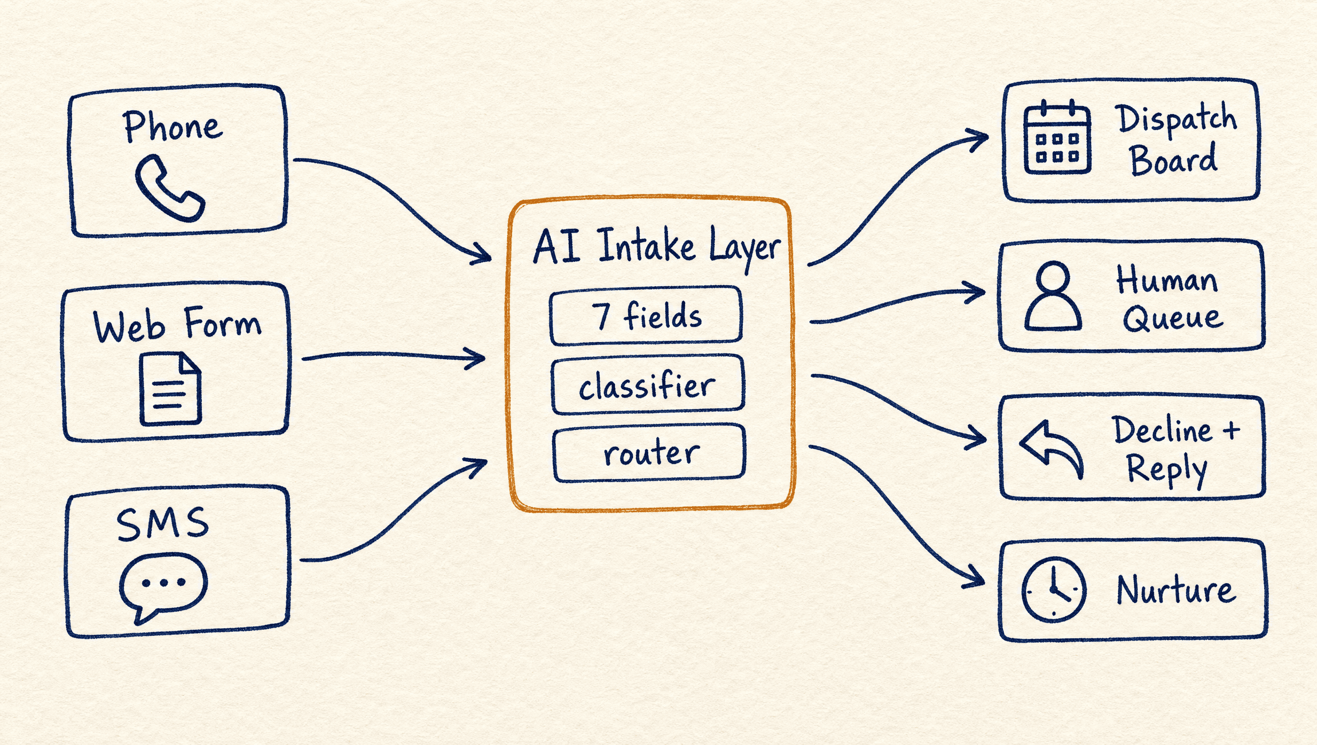 Hand-drawn flow diagram showing three input channels — phone, web form, SMS — feeding into a central AI intake layer that classifies and routes to four destinations: dispatch board, human queue, decline with auto-reply, and nurture sequence